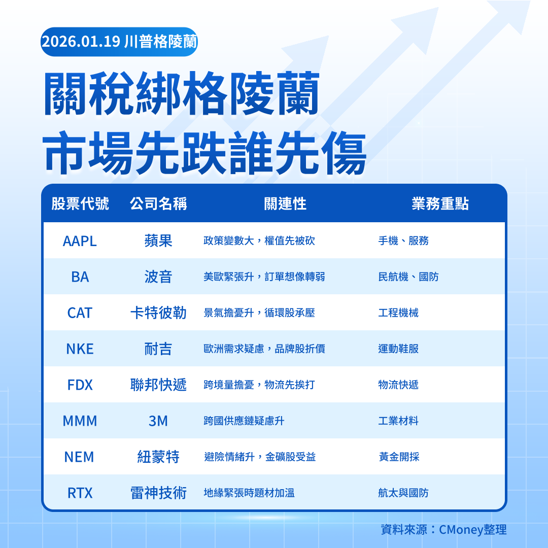 美股焦點】川普關稅綁格陵蘭，美歐火藥味升高！-莫紹晉| CMoney投資網誌