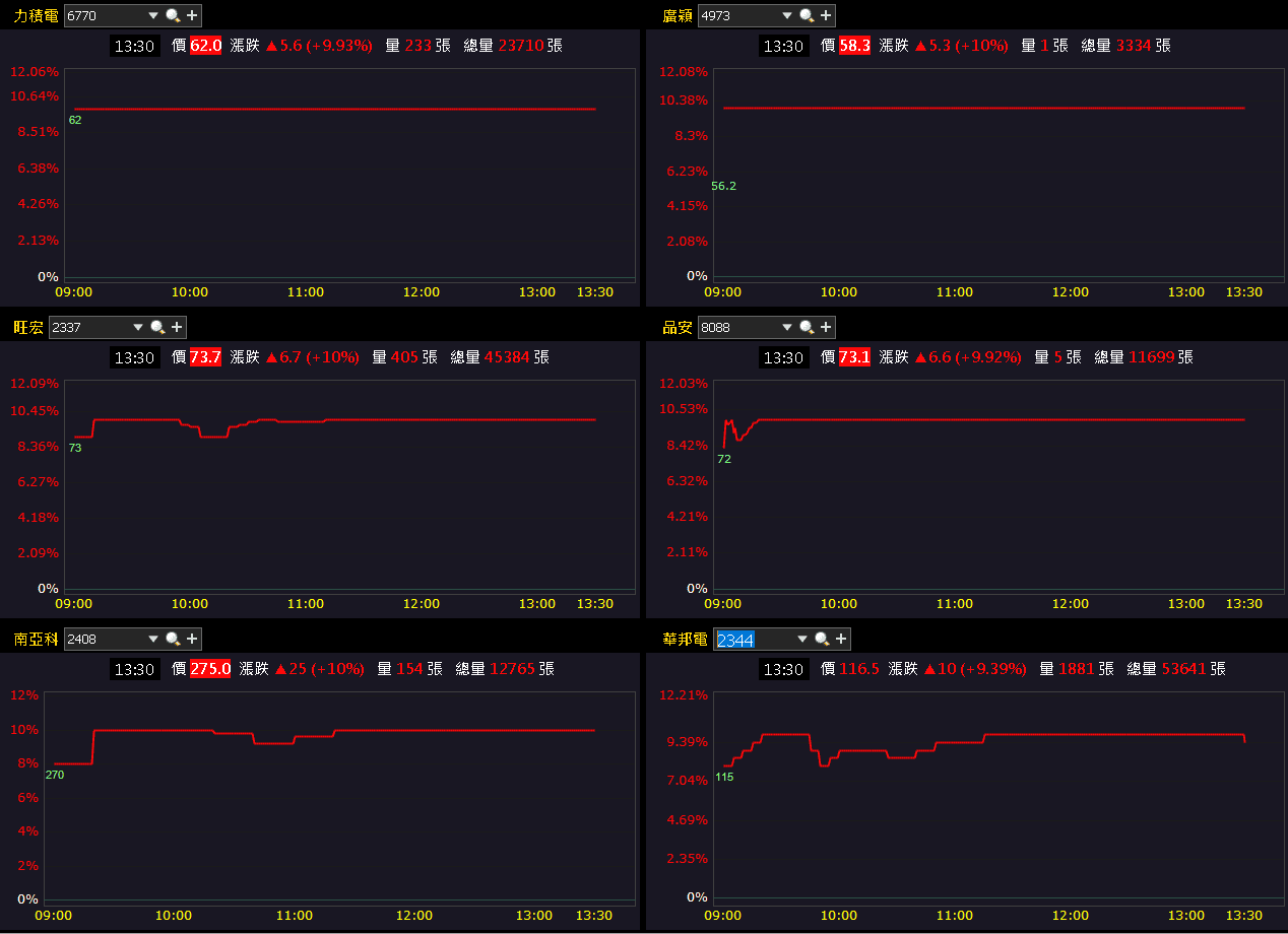 【台股盤後】記憶體、載板成加權先鋒，機器人蠢動助攻