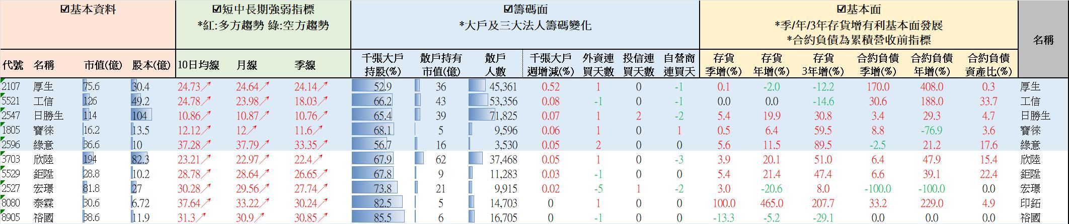 【營建股週報】均線轉多大戶增持排名 //BC股倉