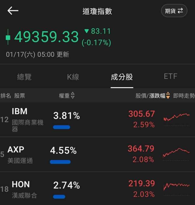 【匯金油整理】盧特尼克:目標是將台灣供應鏈40%移到美國
