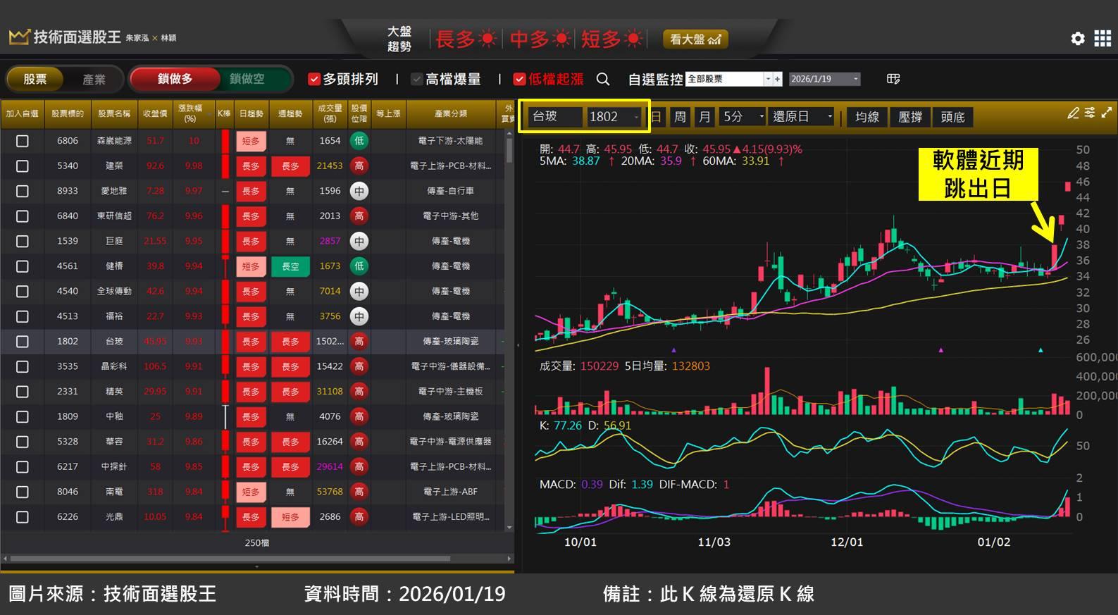 台玻(1802)受惠玻纖布出現史詩級缺貨潮！