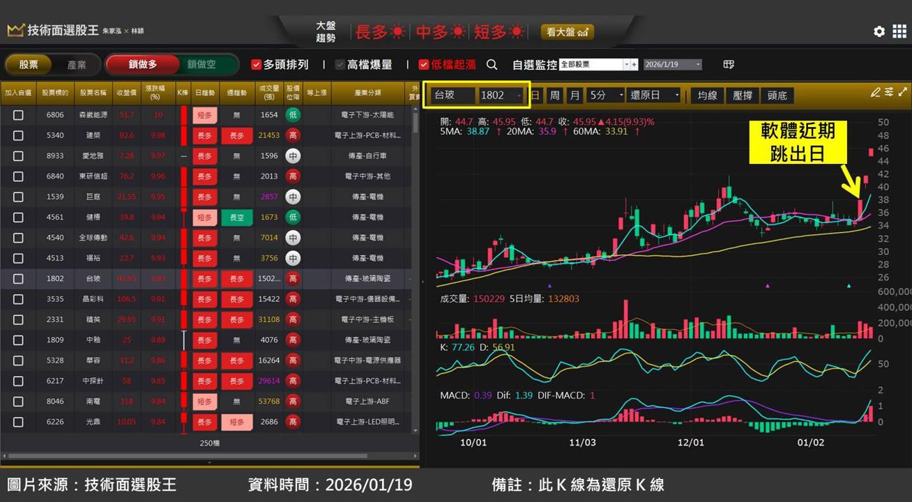 台玻(1802)受惠玻纖布出現史詩級缺貨潮!