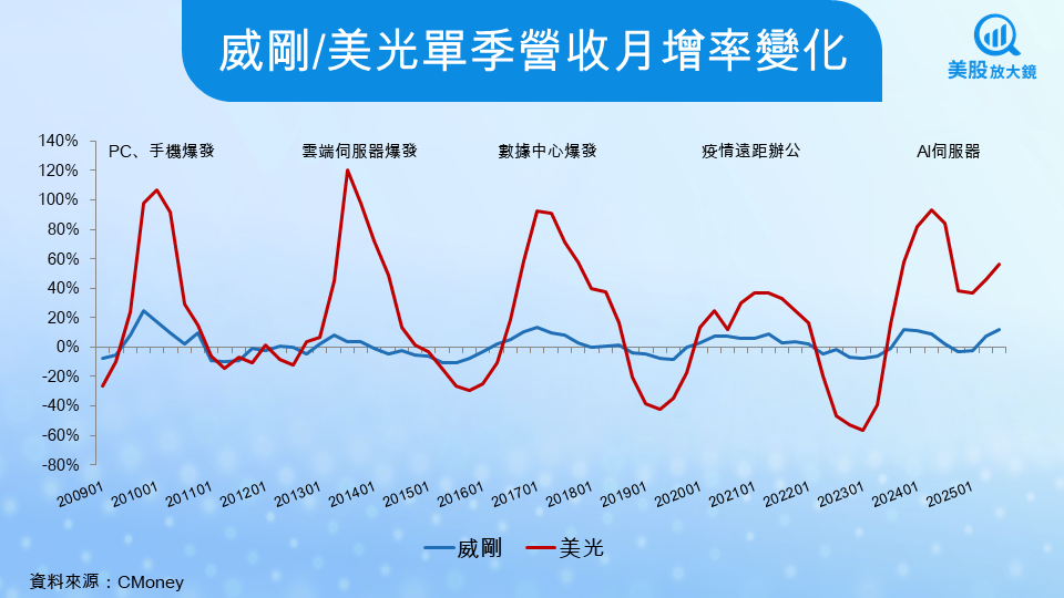 【美股研究報告】美光科技為何成為AI記憶體行情的最大受益者?