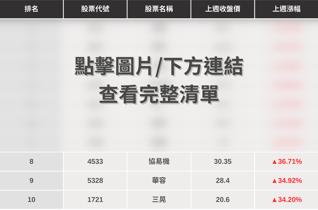 【起漲K線週報】台積電激勵再創高,「10檔強勢股」搶先關注!