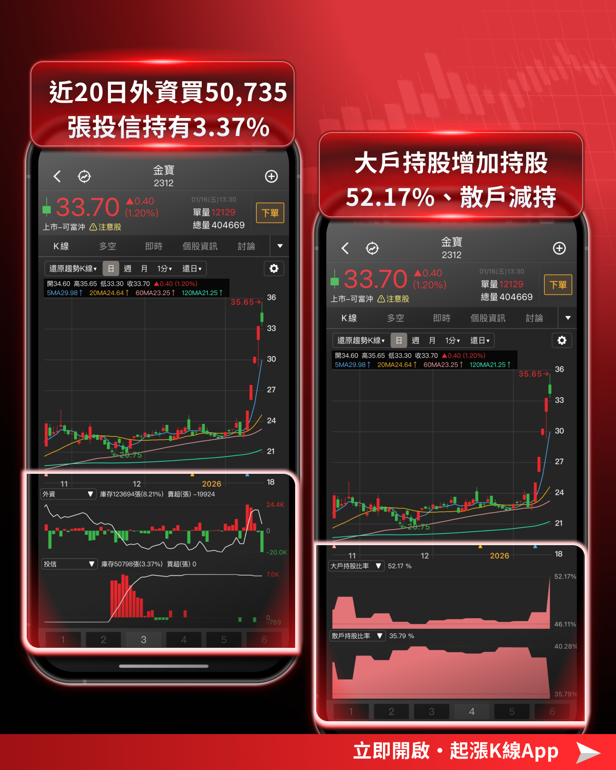 【起漲K線週報】台積電激勵再創高，「10檔強勢股」搶先關注！
