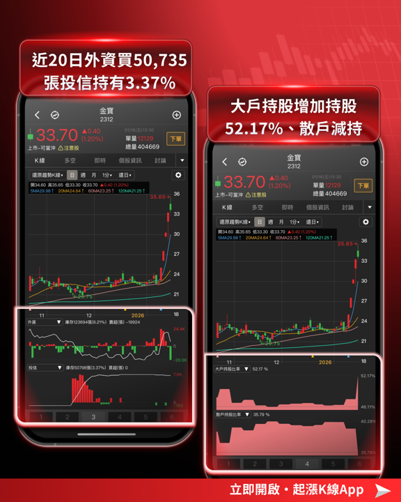 【起漲K線週報】台積電激勵再創高,「10檔強勢股」搶先關注!