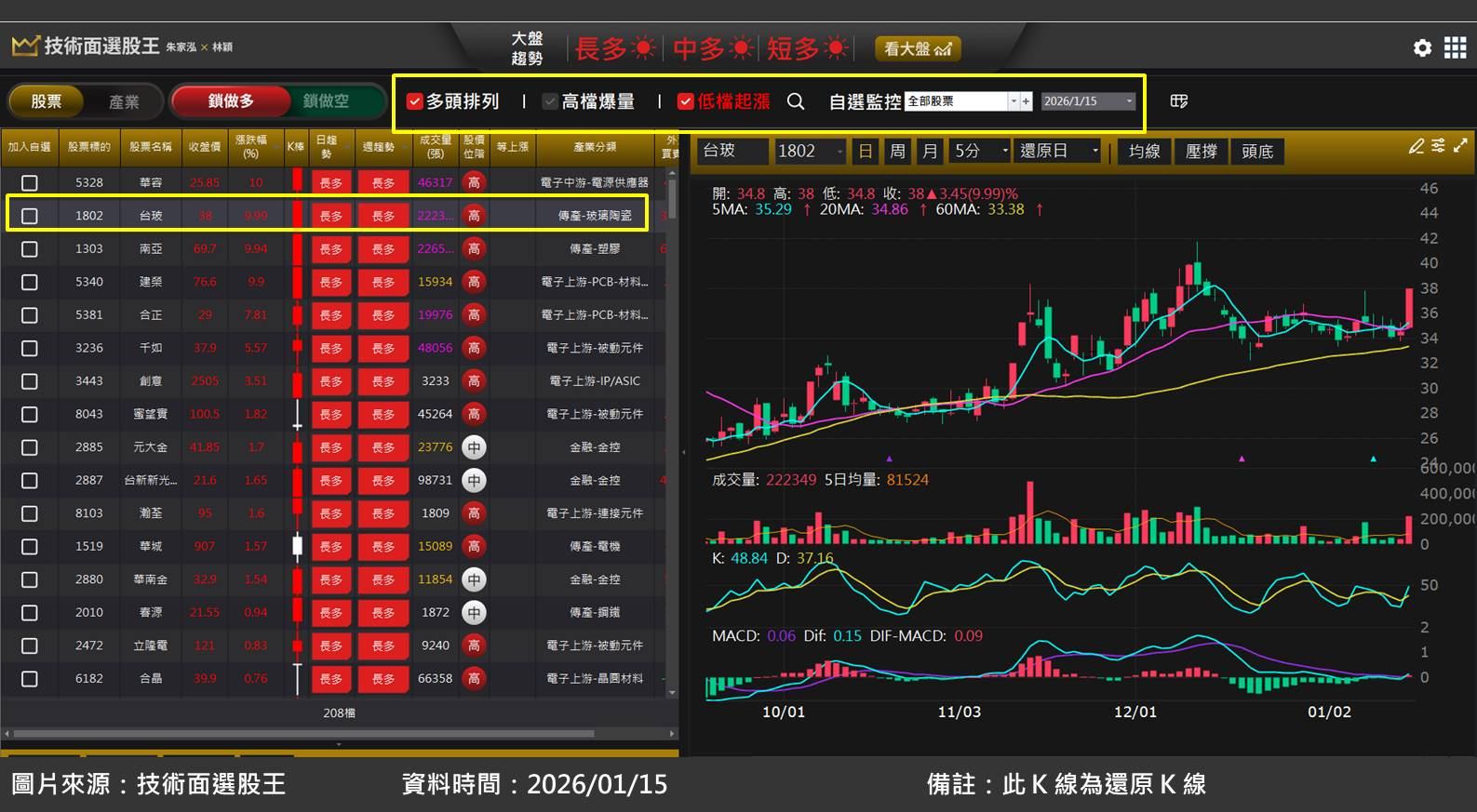 台玻(1802)受惠玻纖布出現史詩級缺貨潮！