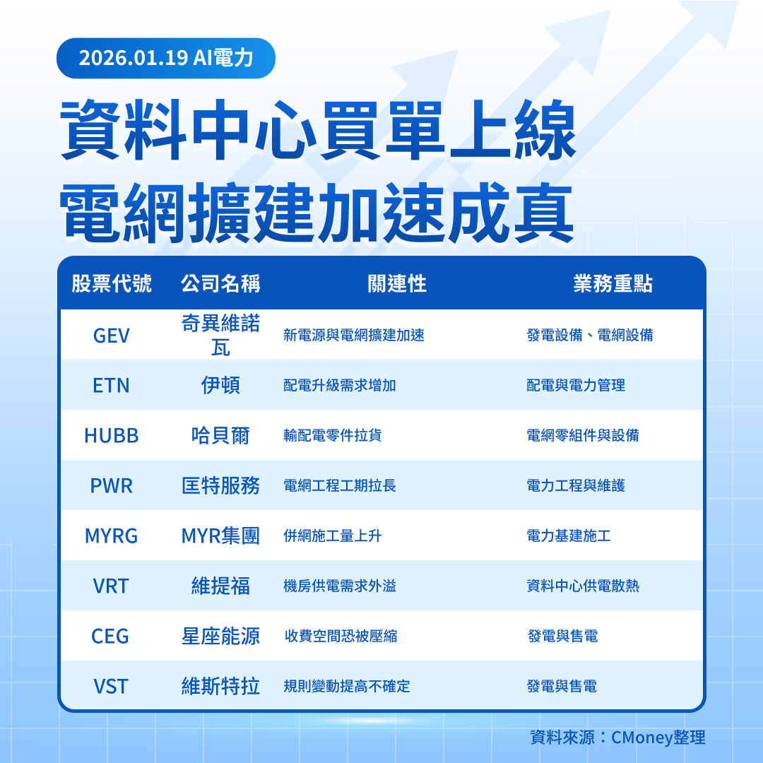 美股焦點】白宮出手改遊戲規則：設備股、發電股，誰站對邊？-莫紹晉| CMoney投資網誌
