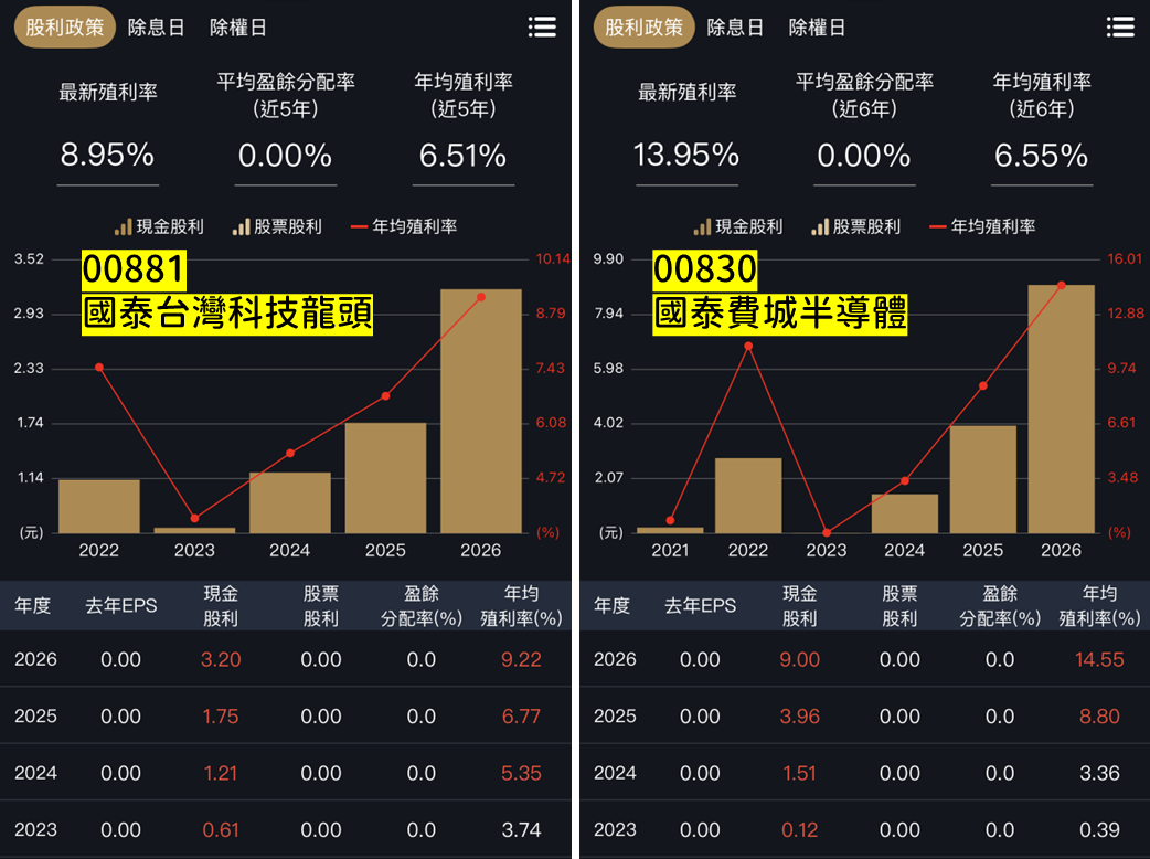 高股息ETF最大對手，00830與00881贏大盤又高配息！-阿格力| CMoney投資網誌