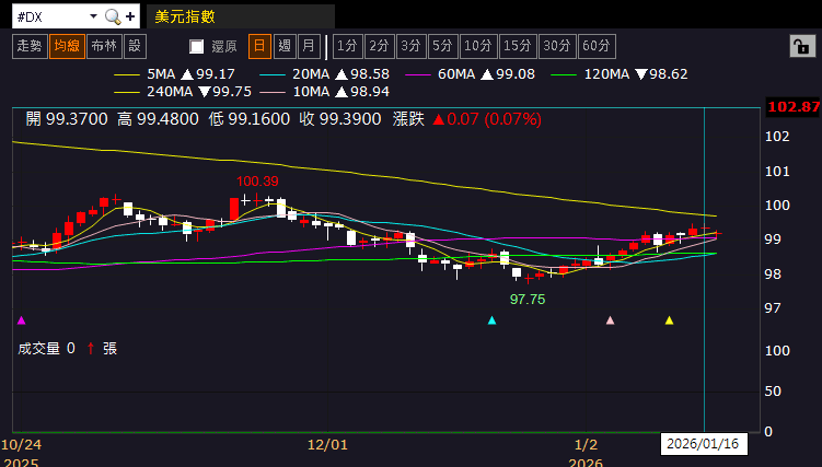 【匯金油整理】盧特尼克:目標是將台灣供應鏈40%移到美國