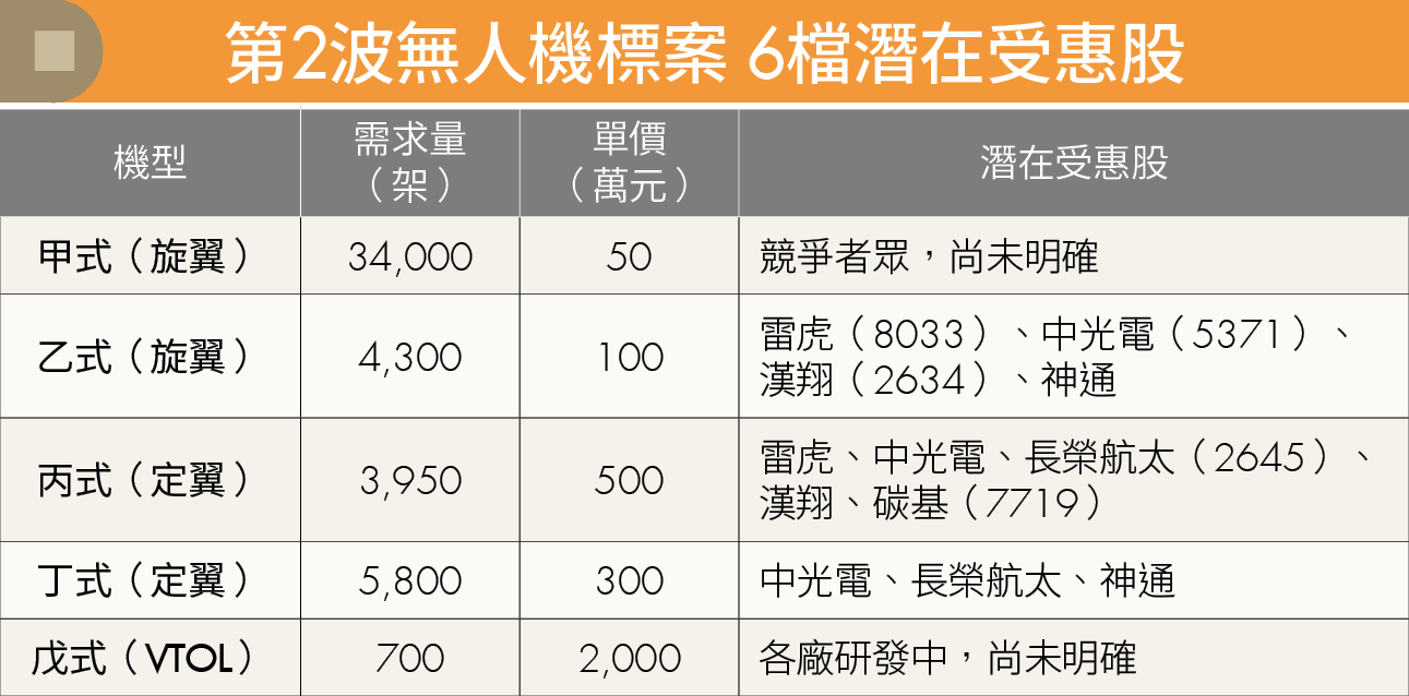 第2波無人機標案來了！這6檔軍工股 搶啖700億元國防商機