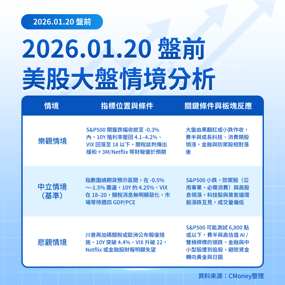 美股盤前五點】格陵蘭關稅壓期貨、Netflix盤後財報成關鍵(2026.01.20)-莫紹晉| CMoney投資網誌