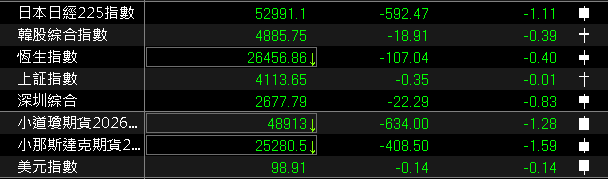 【台股盤後】資金寵漲價題材，結算前加權續軋空
