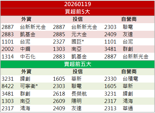 AI載板需求帶動！景碩(3189)股價強收漲停！