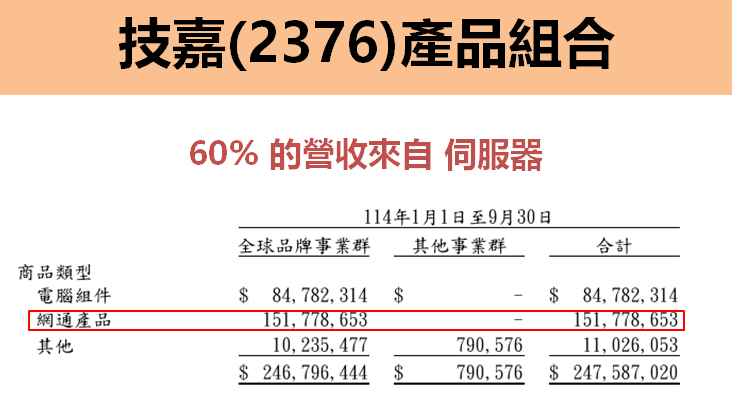 技嘉(2376)營收年增 27%!本益比僅 13 倍,該如何估價?