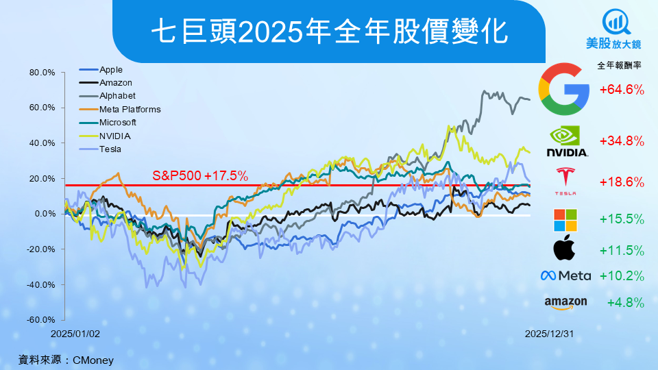 【關鍵趨勢】七巨頭分道揚鑣，2025 年僅存兩大贏家