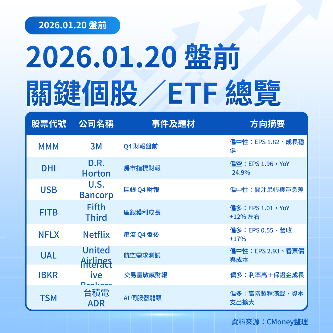 美股盤前五點】格陵蘭關稅壓期貨、Netflix盤後財報成關鍵(2026.01.20)-莫紹晉| CMoney投資網誌