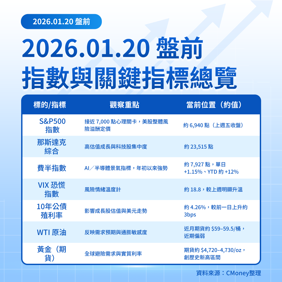 美股盤前五點】格陵蘭關稅壓期貨、Netflix盤後財報成關鍵(2026.01.20)-莫紹晉| CMoney投資網誌