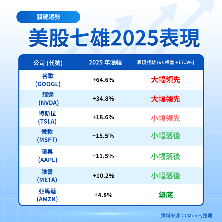 【關鍵趨勢】七巨頭分道揚鑣，2025 年僅存兩大贏家