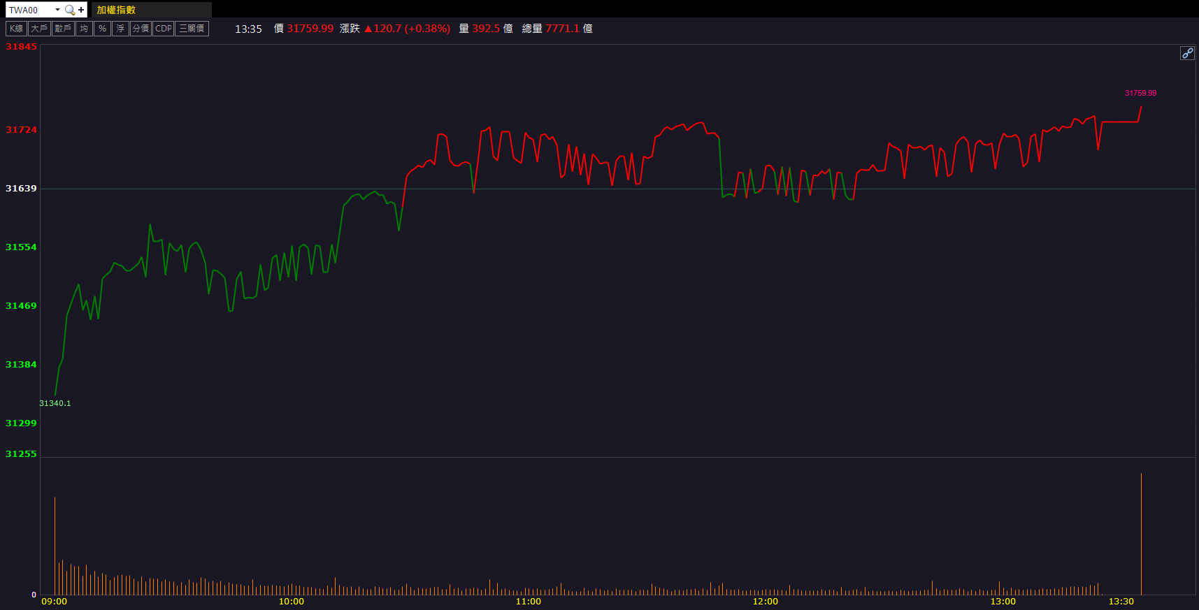 光通訊族群轉強！華星光(4979)放量飆漲停9.83％！