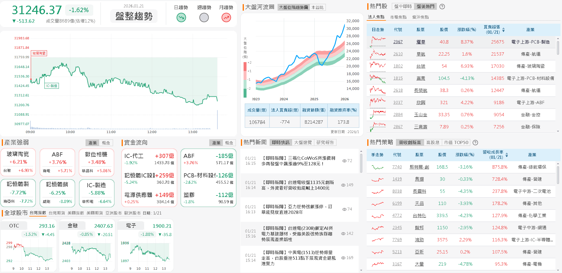 【台股盤後】加權結算大跌513點,法人高位提款774億