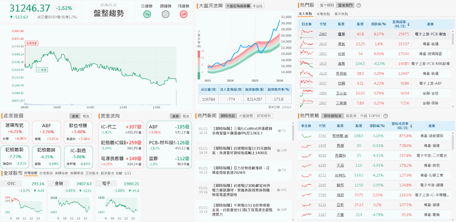 【台股盤後】加權結算大跌513點,法人高位提款774億