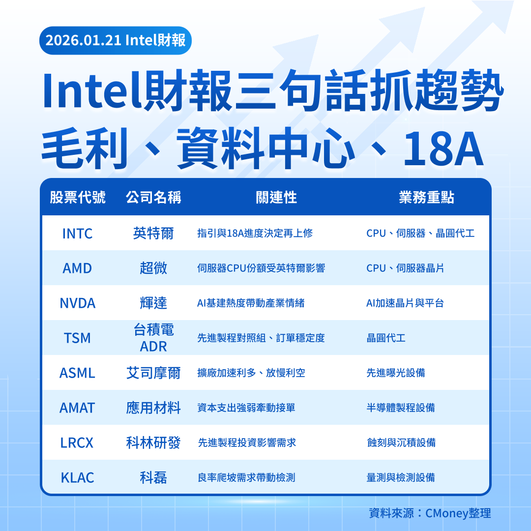 美股焦點】英特爾財報在即，股價翻倍後還缺哪把火？-莫紹晉| CMoney投資網誌