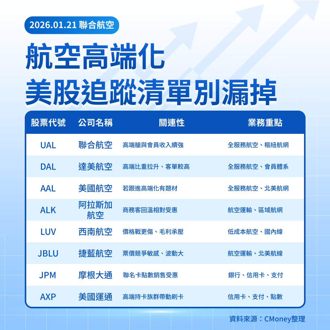 美股焦點】聯合航空財報開香檳，為何股價跳水？-莫紹晉| CMoney投資網誌