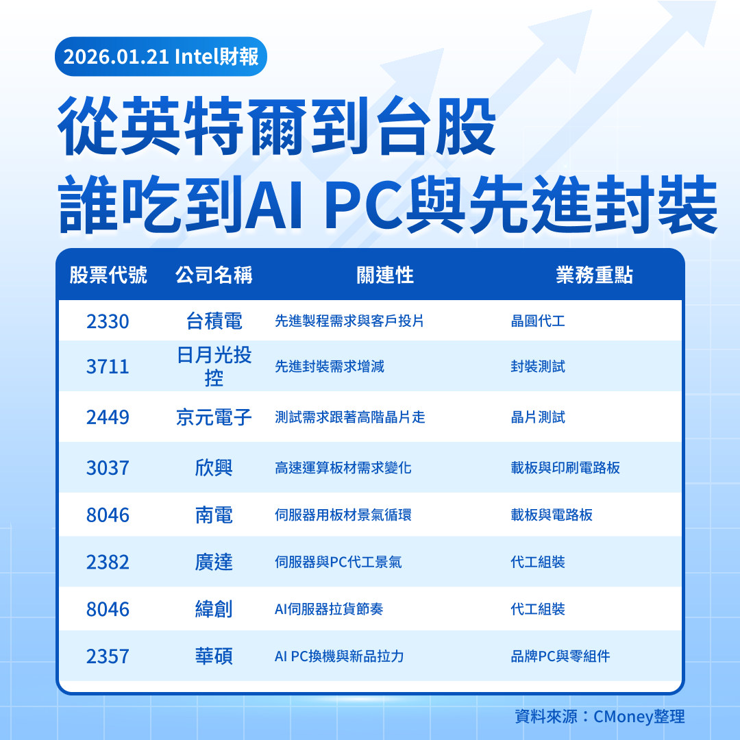 美股焦點】英特爾財報在即，股價翻倍後還缺哪把火？-莫紹晉| CMoney投資網誌