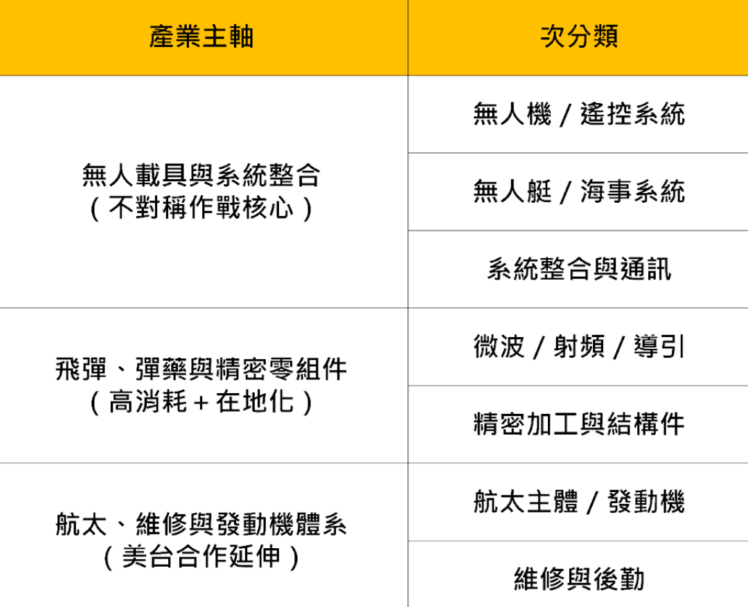 重砸1.25兆軍購預算，3大產業、13 檔受惠股一次看！
