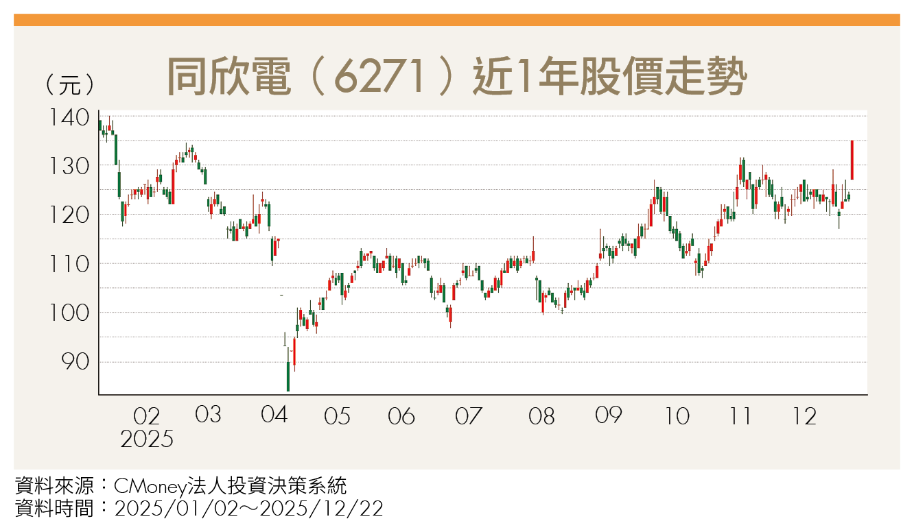 深耕半導體封裝領域 3大引擎齊發!同欣電前景可期 動能逐步發酵