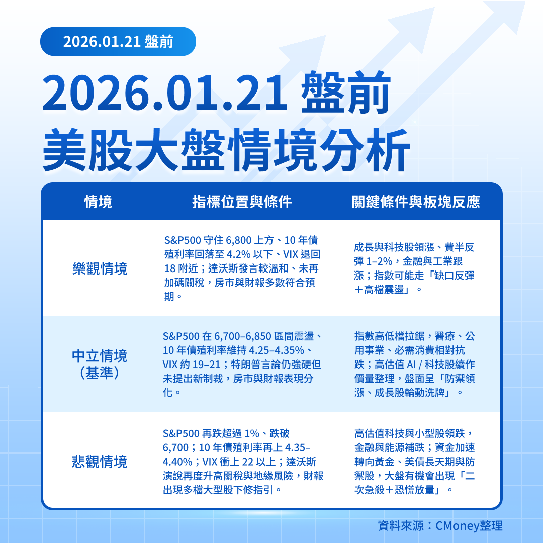 美股盤前五點】格陵蘭關稅陰霾下的反彈觀望(2026.01.21)-莫紹晉| CMoney投資網誌