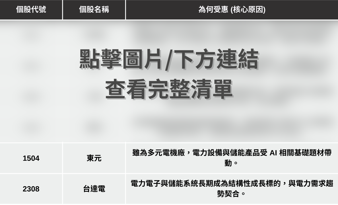 【最新消息】台積法說喊電力需求,「6檔概念股」強勢上攻?