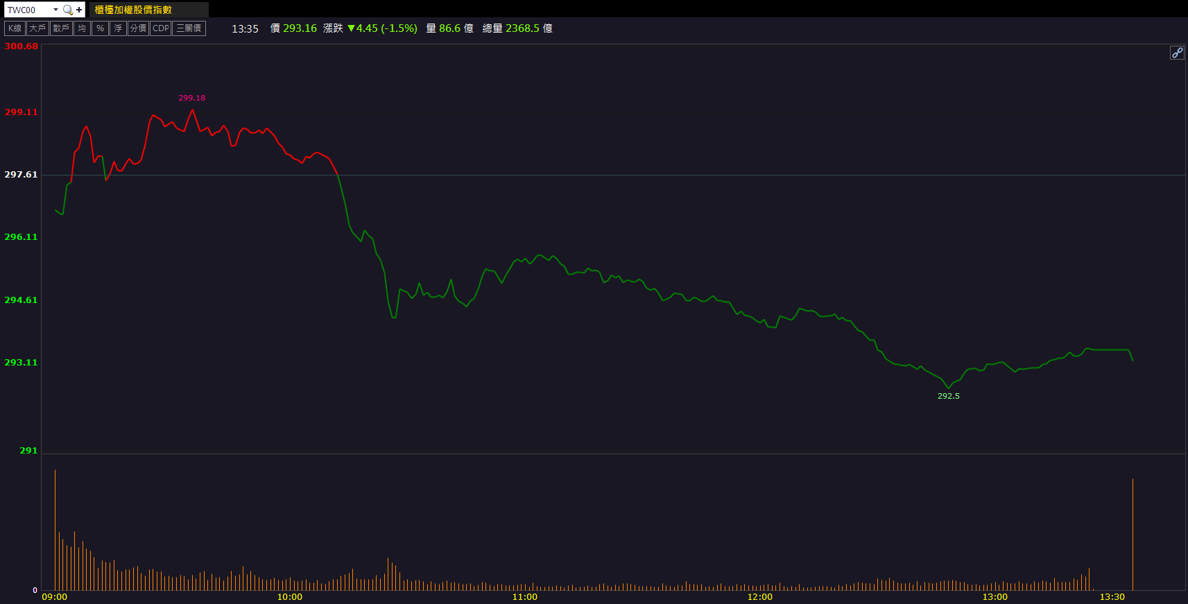 營收創近33個月新高！南電(8046)放量逆勢走揚！