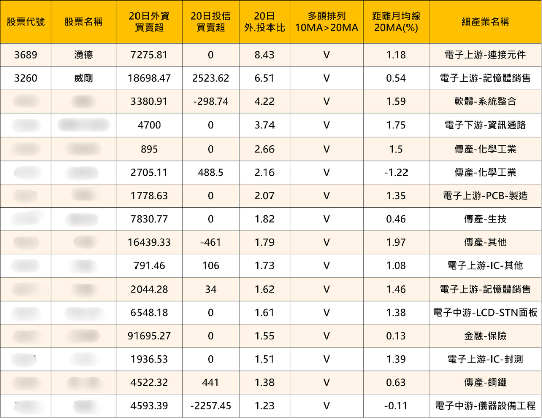 台股創高還能買？3招不追高，16 檔高檔潛力股搶先看！-CMoney官方| CMoney投資網誌
