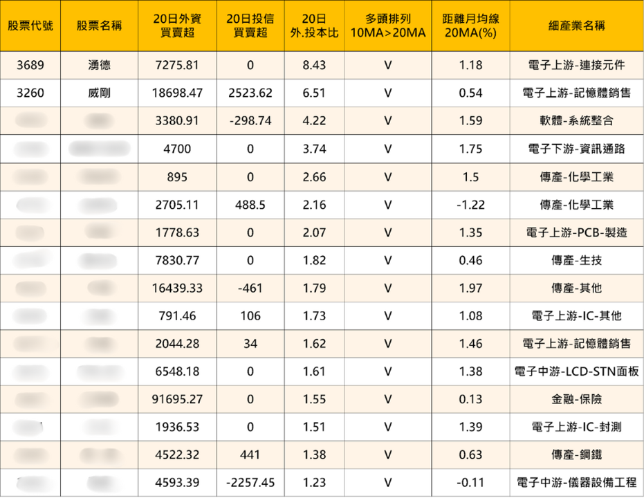 台股創高還能買？3招不追高，16 檔高檔潛力股搶先看！