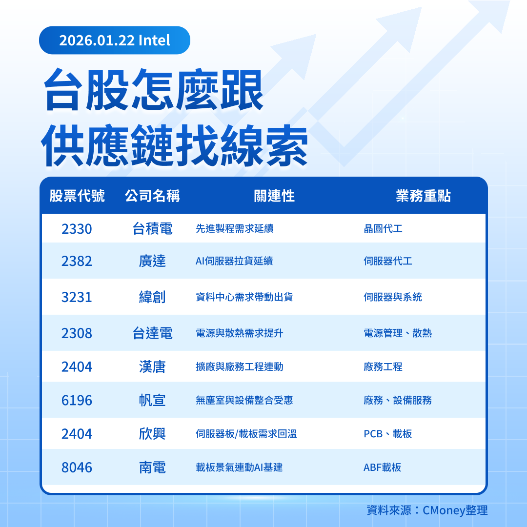 美股焦點】財報還沒出，Intel先噴了！華爾街在押什麼？-莫紹晉| CMoney投資網誌