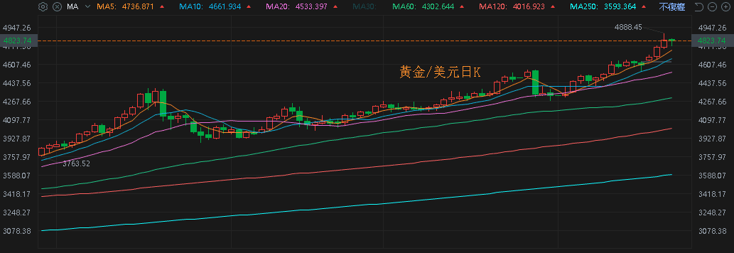 【匯金油整理】川普：「不會執行2/1預期生效的對歐關稅。」