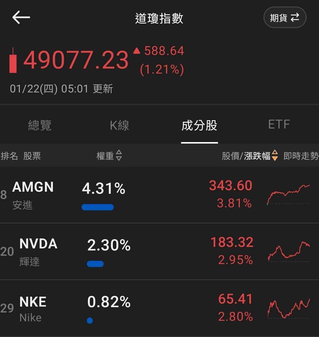 【匯金油整理】川普：「不會執行2/1預期生效的對歐關稅。」