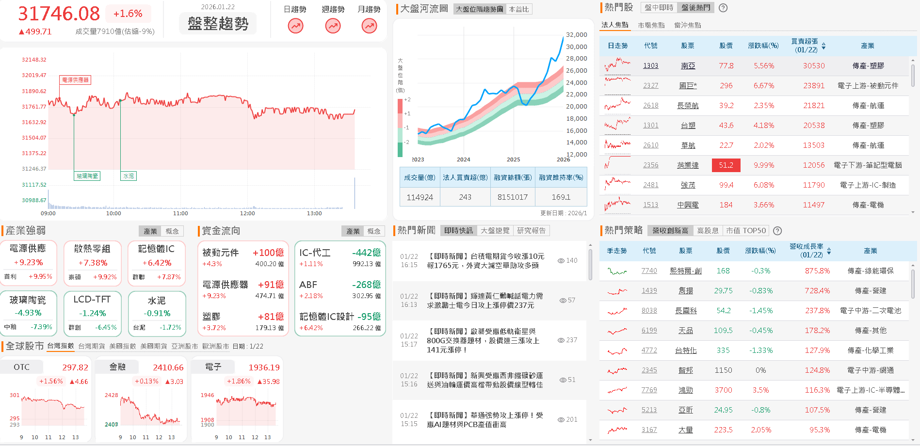 【台股盤後】結算後外資回買過半，櫃買強軋過昨高