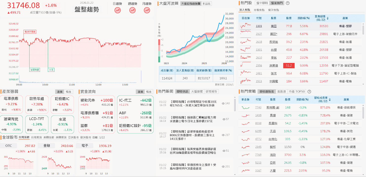 【台股盤後】結算後外資回買過半，櫃買強軋過昨高
