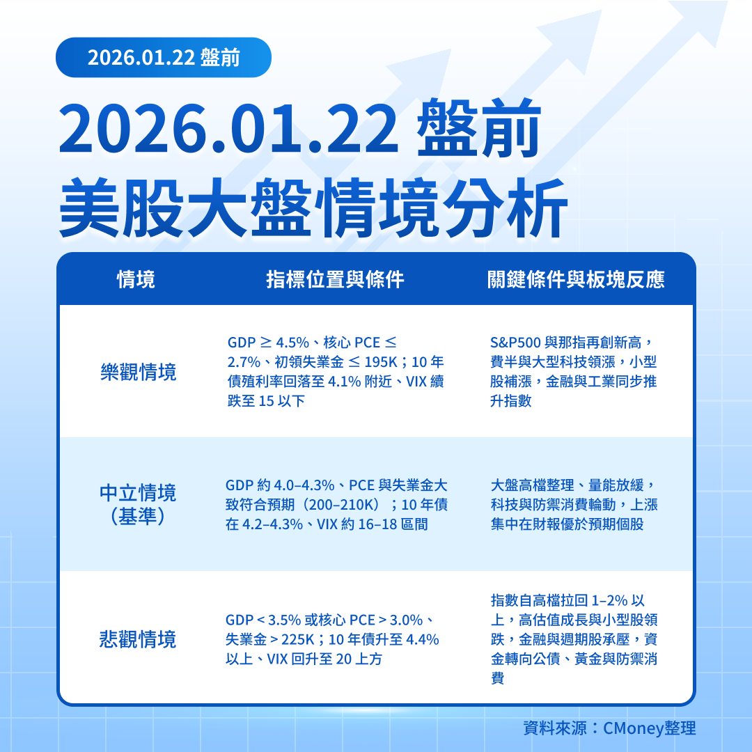 美股盤前五點】GDP、就業數據及Intel財報(2026.01.22)-莫紹晉| CMoney投資網誌