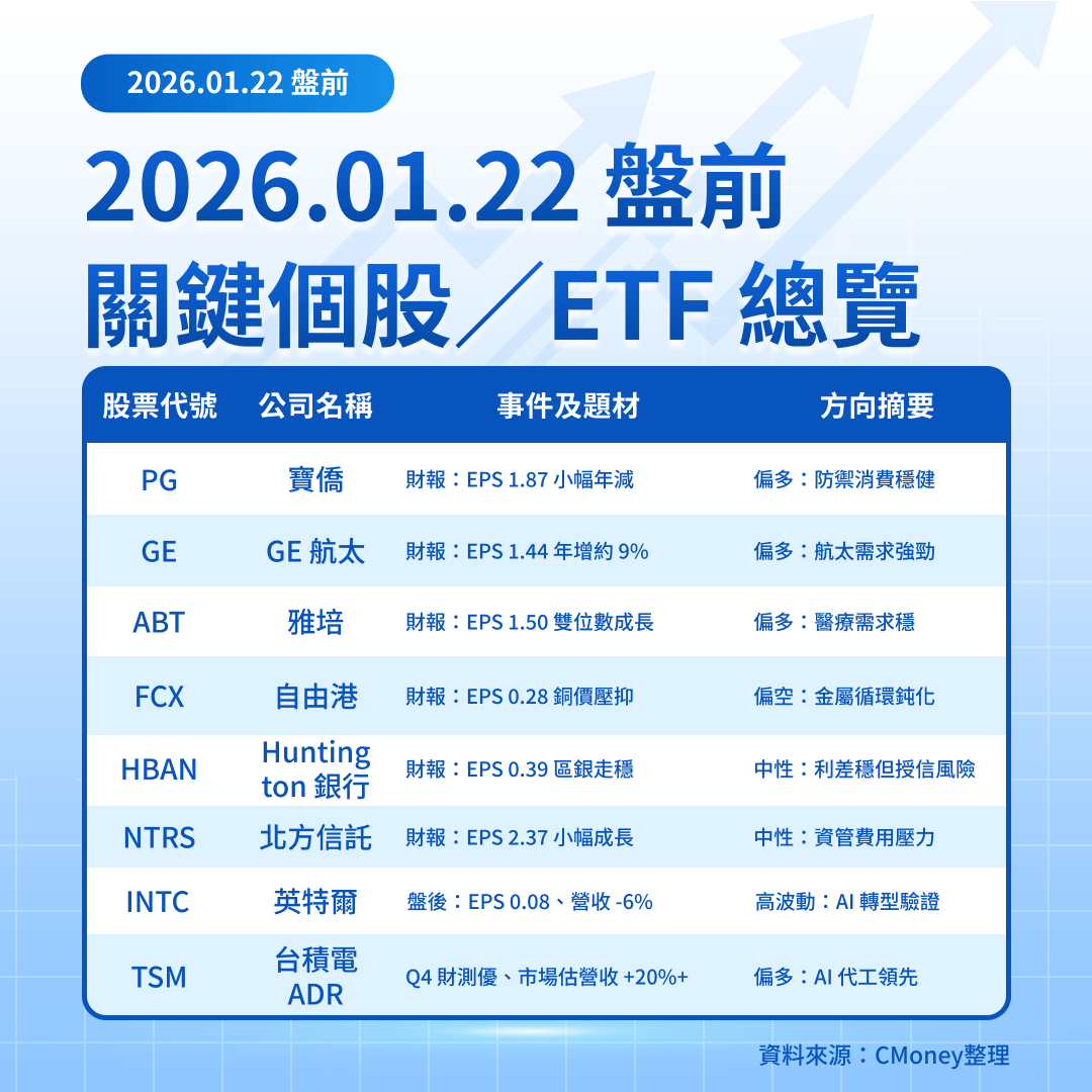 美股盤前五點】GDP、就業數據及Intel財報(2026.01.22)-莫紹晉| CMoney投資網誌