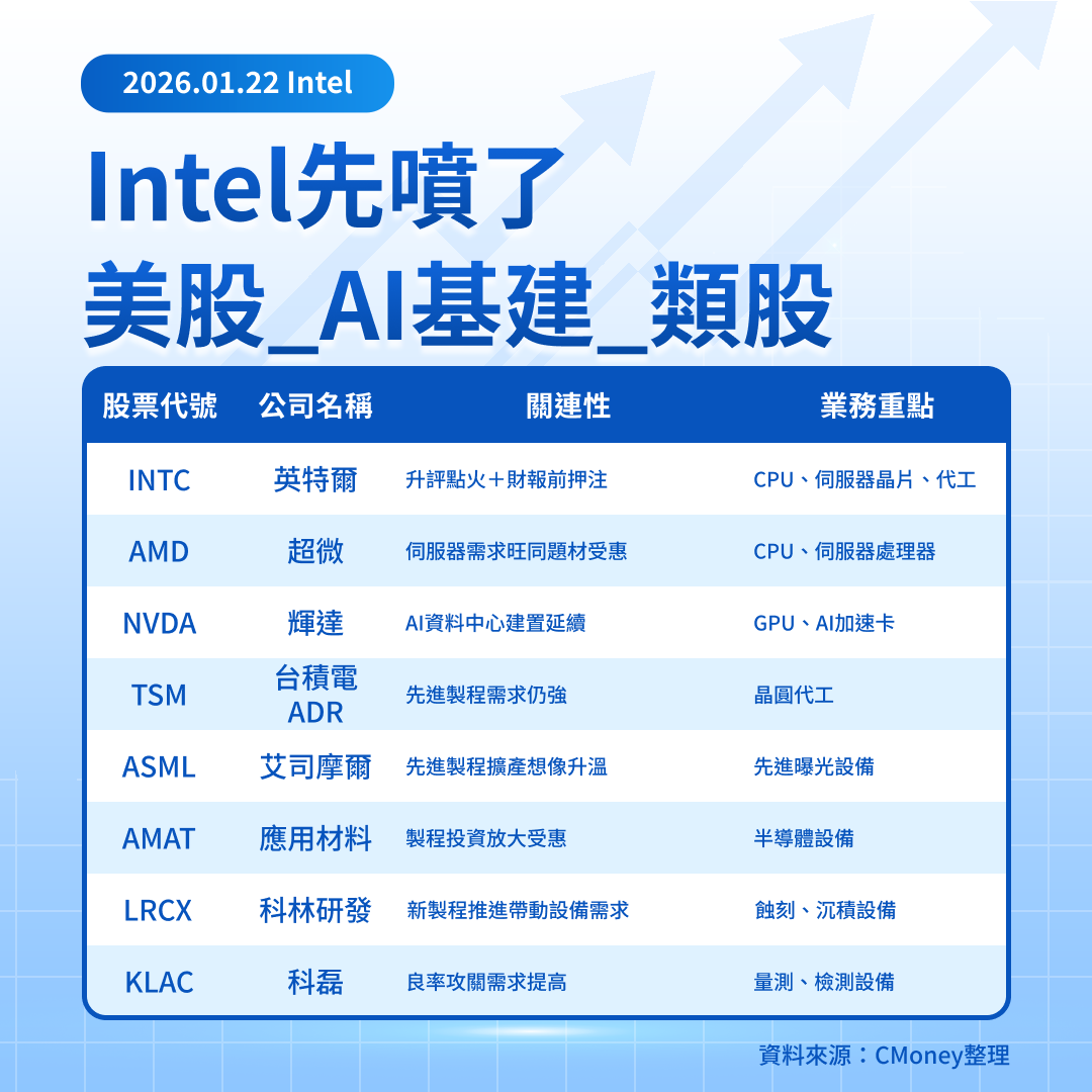 美股焦點】財報還沒出，Intel先噴了！華爾街在押什麼？-莫紹晉| CMoney投資網誌