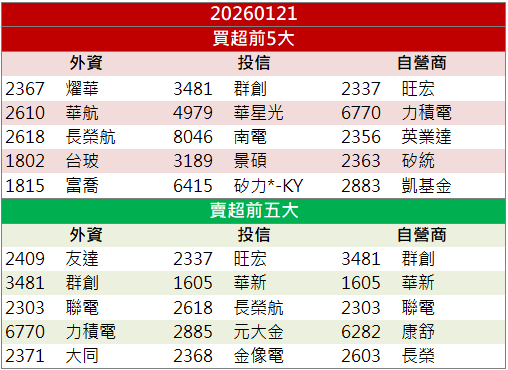 營收創近33個月新高！南電(8046)放量逆勢走揚！