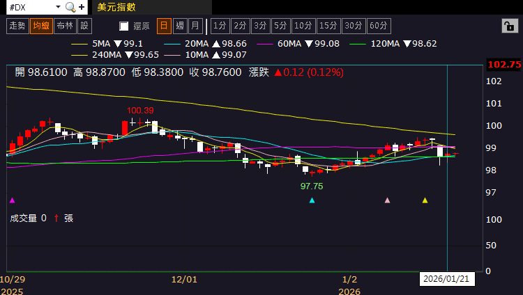 【匯金油整理】川普：「不會執行2/1預期生效的對歐關稅。」