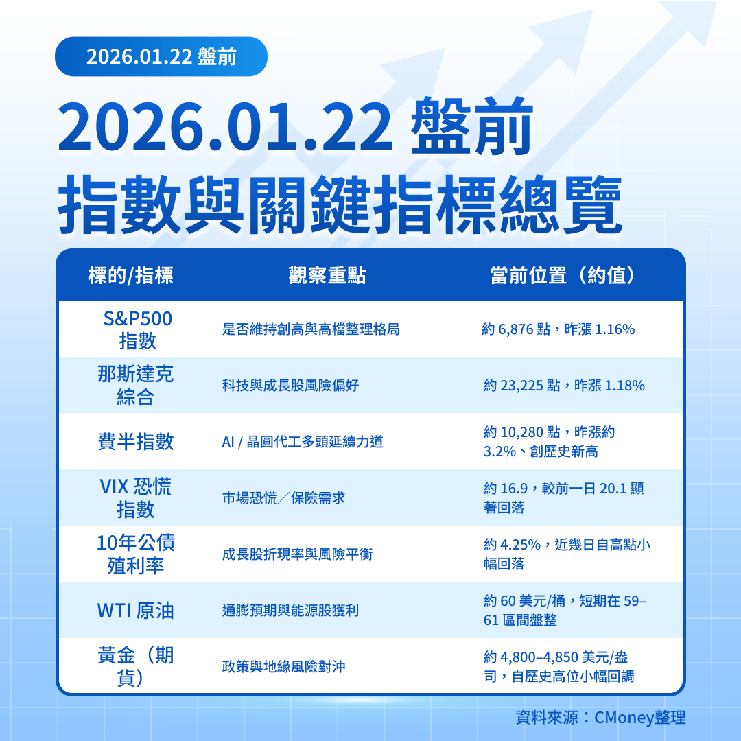 美股盤前五點】GDP、就業數據及Intel財報(2026.01.22)-莫紹晉| CMoney投資網誌