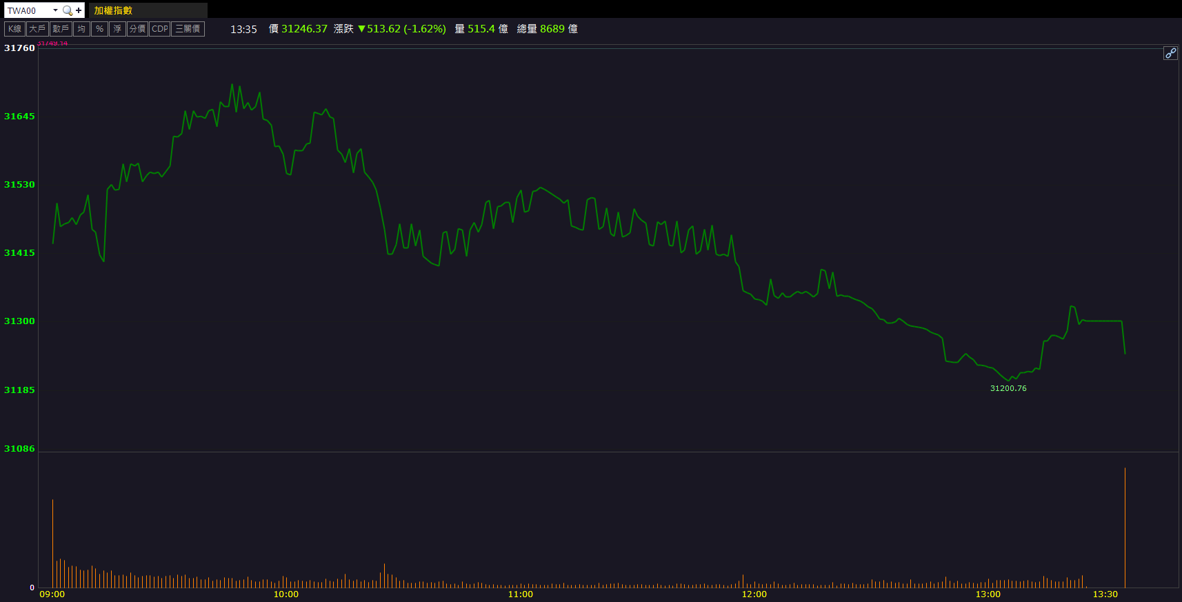 營收創近33個月新高！南電(8046)放量逆勢走揚！