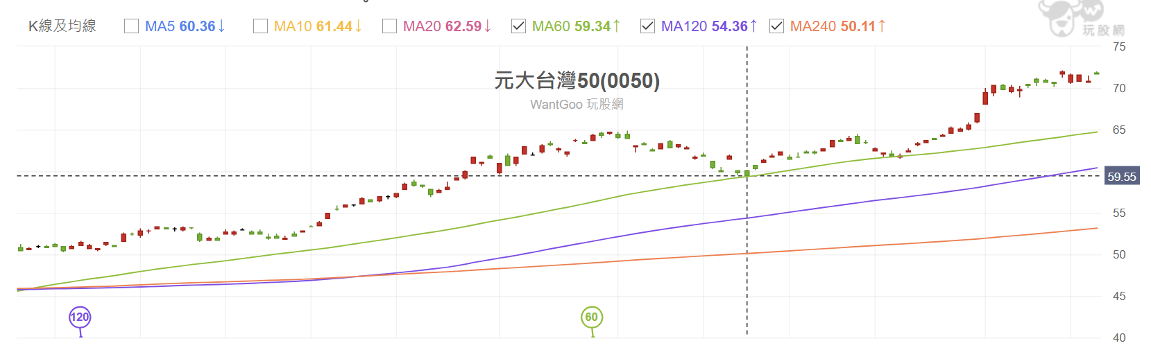 【搶先看】黃金交叉? 比起追高0050 目前我優先選擇的ETF! //BC股倉