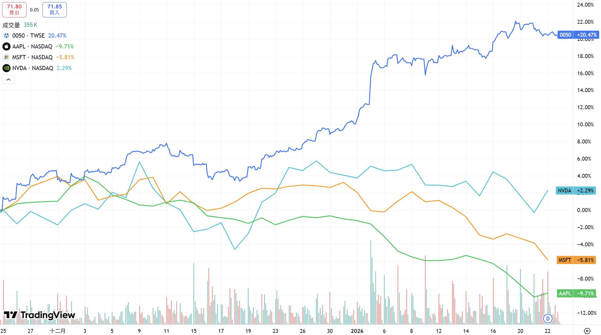 搶先看】黃金交叉? 比起追高0050 目前我優先選擇的ETF! //BC股倉-BC股倉| CMoney投資網誌